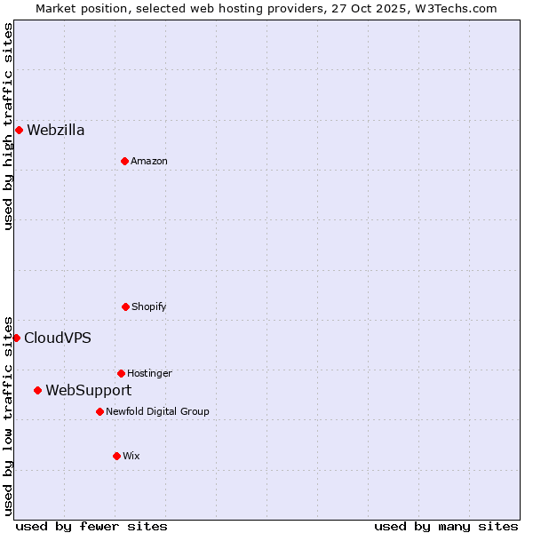 Market position of WebSupport vs. Webzilla vs. CloudVPS