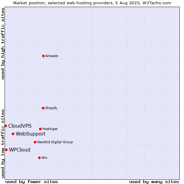 Market position of WebSupport vs. WPCloud vs. CloudVPS