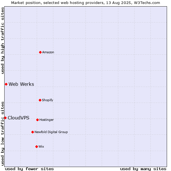 Market position of Web Werks vs. CloudVPS