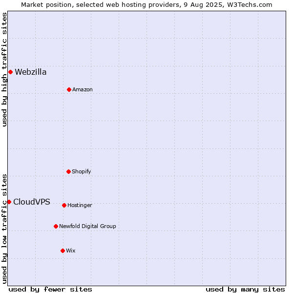 Market position of Webzilla vs. CloudVPS
