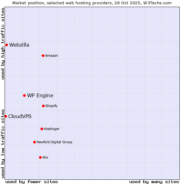 Market position of WP Engine vs. Webzilla vs. CloudVPS