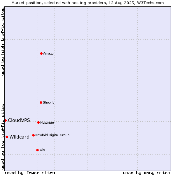 Market position of Wildcard vs. CloudVPS