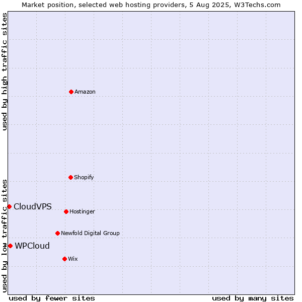 Market position of WPCloud vs. CloudVPS