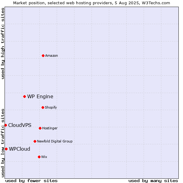 Market position of WP Engine vs. WPCloud vs. CloudVPS