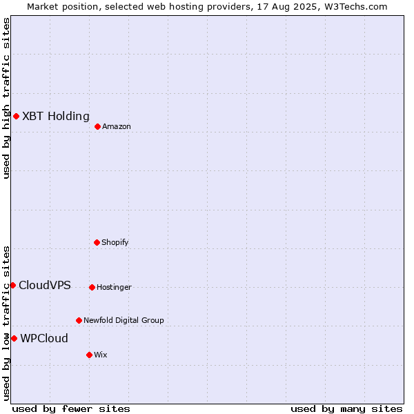 Market position of XBT Holding vs. WPCloud vs. CloudVPS