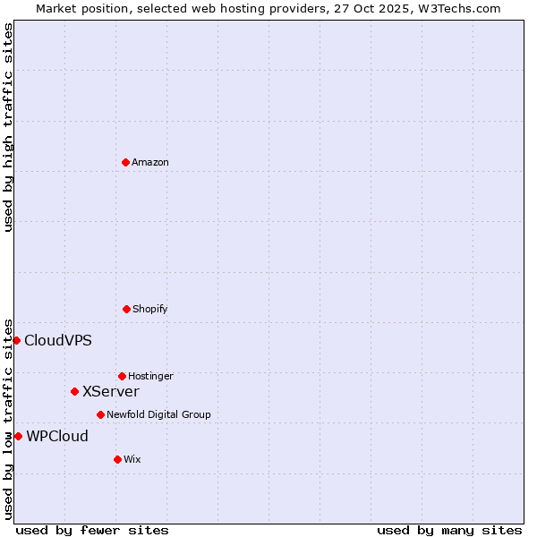 Market position of XServer vs. WPCloud vs. CloudVPS