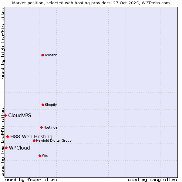 Market position of H88 Web Hosting vs. WPCloud vs. CloudVPS