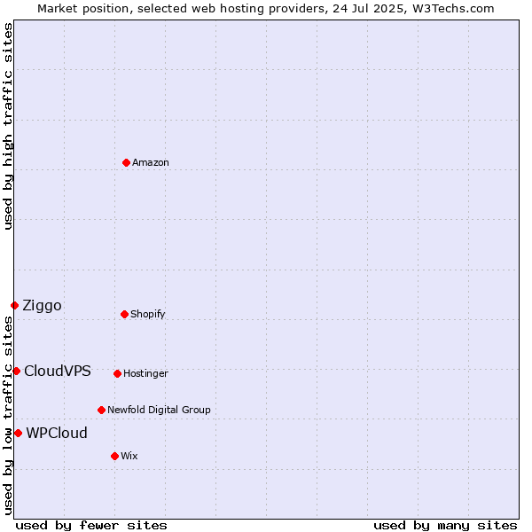 Market position of WPCloud vs. CloudVPS vs. Ziggo