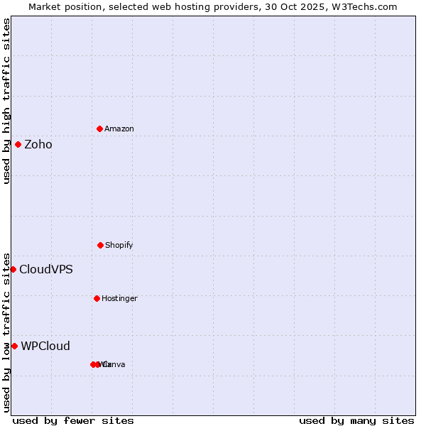 Market position of Zoho vs. WPCloud vs. CloudVPS