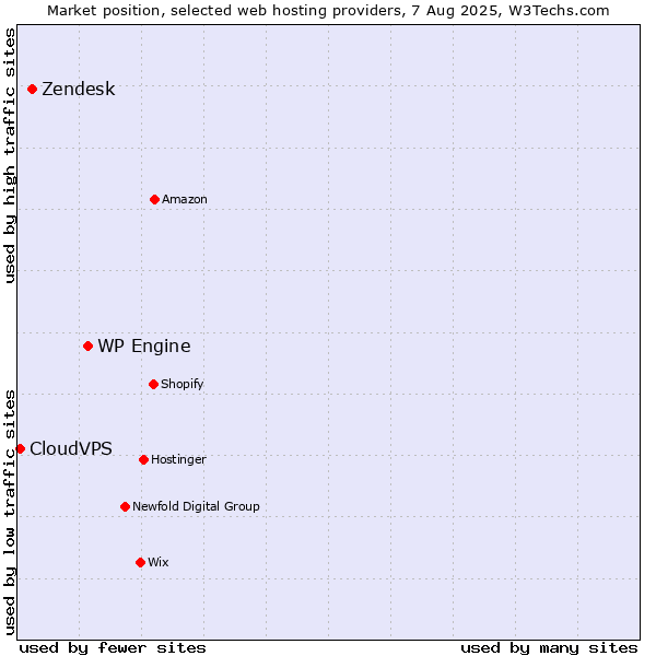 Market position of WP Engine vs. Zendesk vs. CloudVPS
