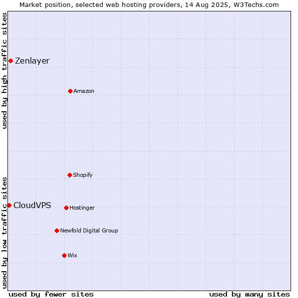 Market position of Zenlayer vs. CloudVPS