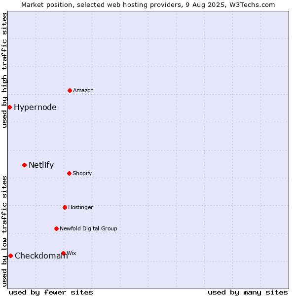 Market position of Netlify vs. Checkdomain vs. Hypernode
