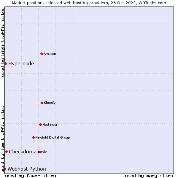 Market position of Checkdomain vs. Hypernode vs. Webhost Python