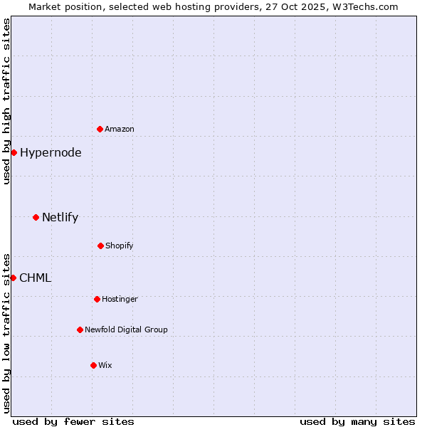 Market position of Netlify vs. Hypernode vs. CHML