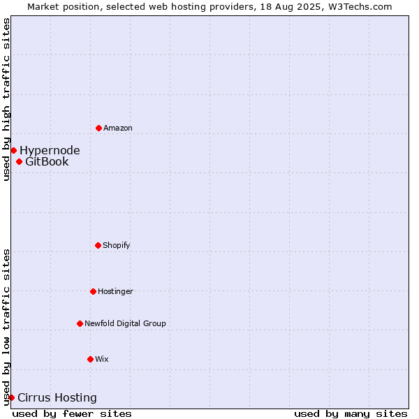 Market position of GitBook vs. Hypernode vs. Cirrus Hosting