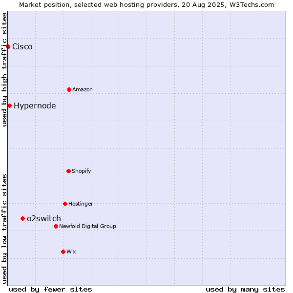 Market position of o2switch vs. Hypernode vs. Cisco