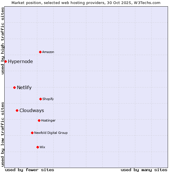 Market position of Cloudways vs. Netlify vs. Hypernode