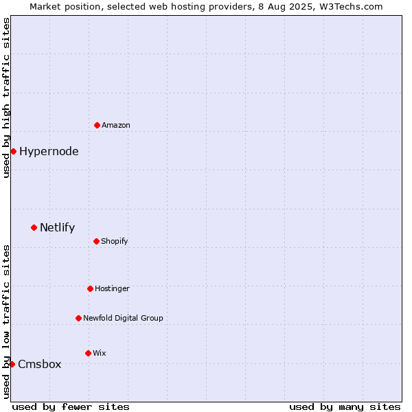 Market position of Netlify vs. Hypernode vs. Cmsbox