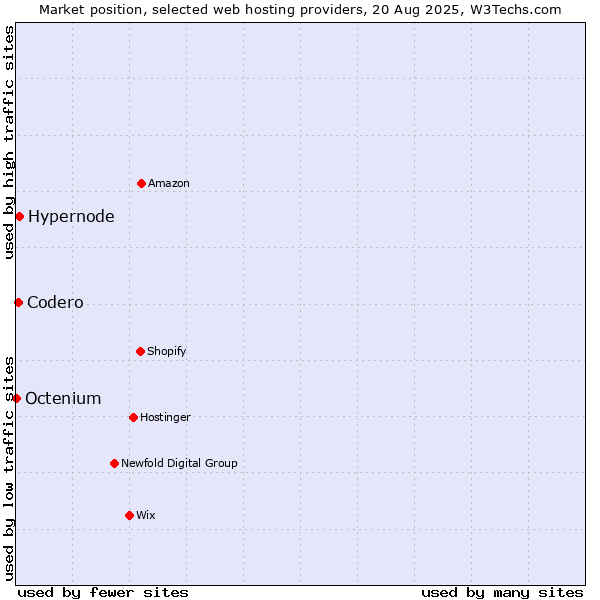 Market position of Hypernode vs. Codero vs. Octenium