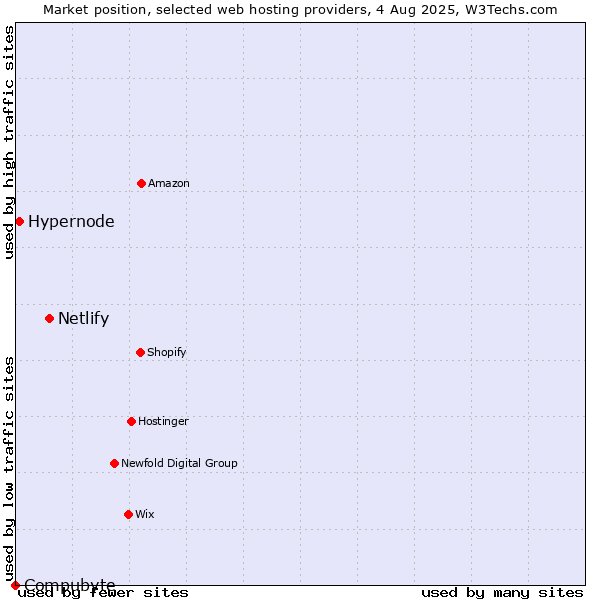 Market position of Netlify vs. Hypernode vs. Compubyte