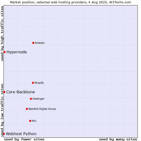Market position of Hypernode vs. Core-Backbone vs. Webhost Python