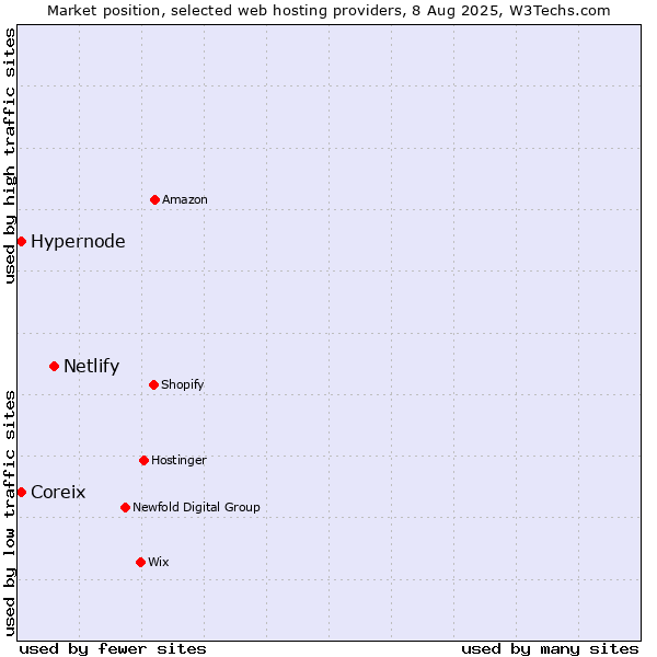 Market position of Netlify vs. Coreix vs. Hypernode
