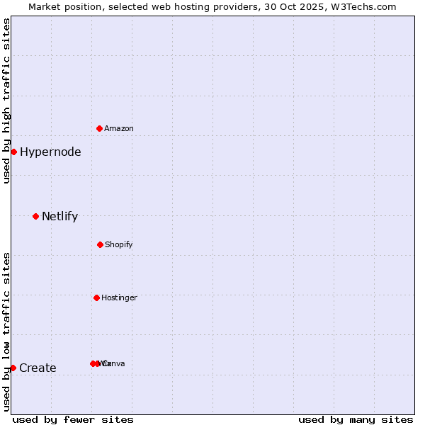 Market position of Netlify vs. Hypernode vs. Create