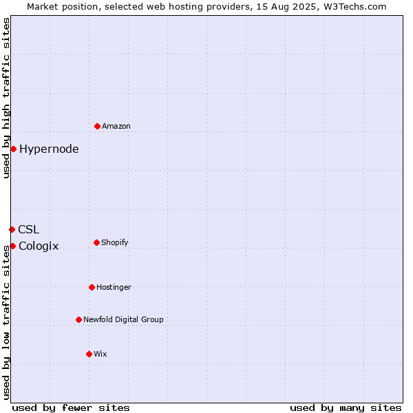 Market position of Hypernode vs. Cologix vs. CSL