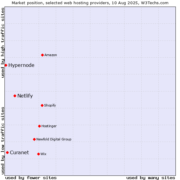 Market position of Netlify vs. Curanet vs. Hypernode