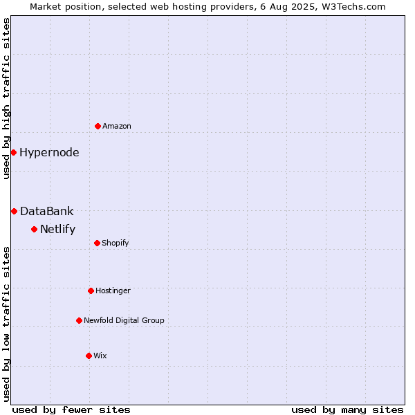 Market position of Netlify vs. DataBank vs. Hypernode