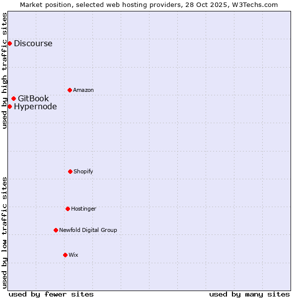 Market position of GitBook vs. Discourse vs. Hypernode