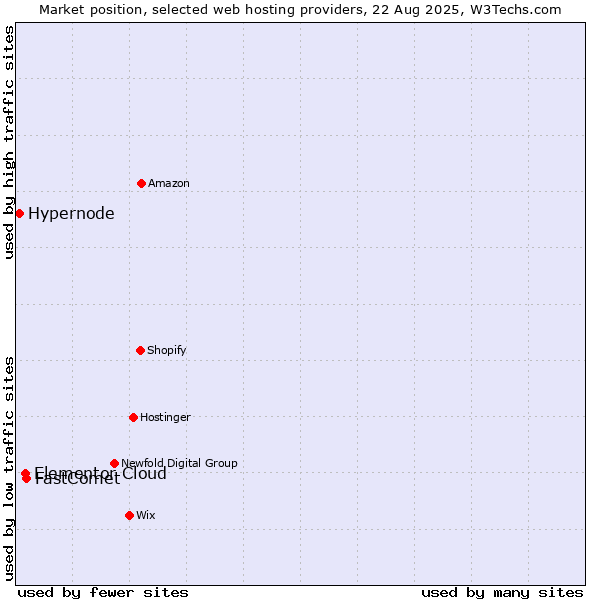 Market position of FastComet vs. Elementor Cloud vs. Hypernode