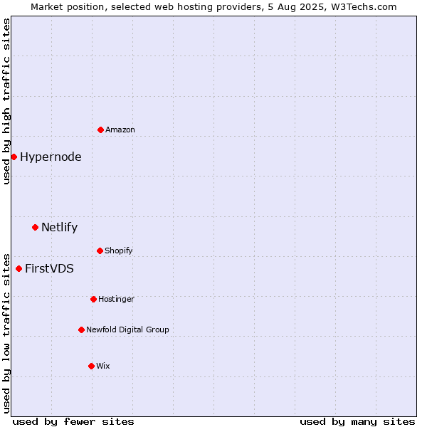 Market position of Netlify vs. FirstVDS vs. Hypernode