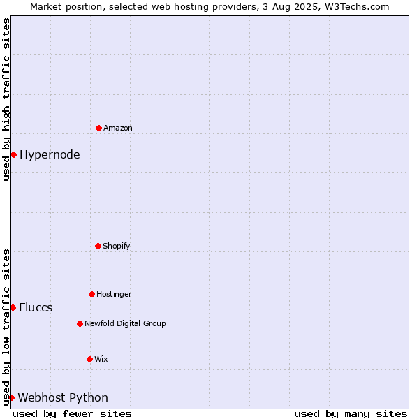 Market position of Hypernode vs. Fluccs vs. Webhost Python