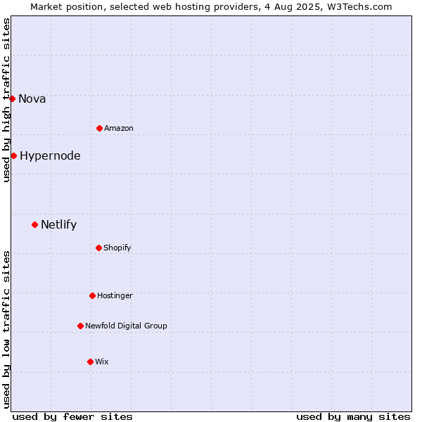 Market position of Netlify vs. Hypernode vs. Nova