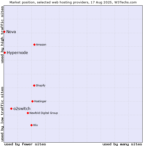 Market position of o2switch vs. Hypernode vs. Nova