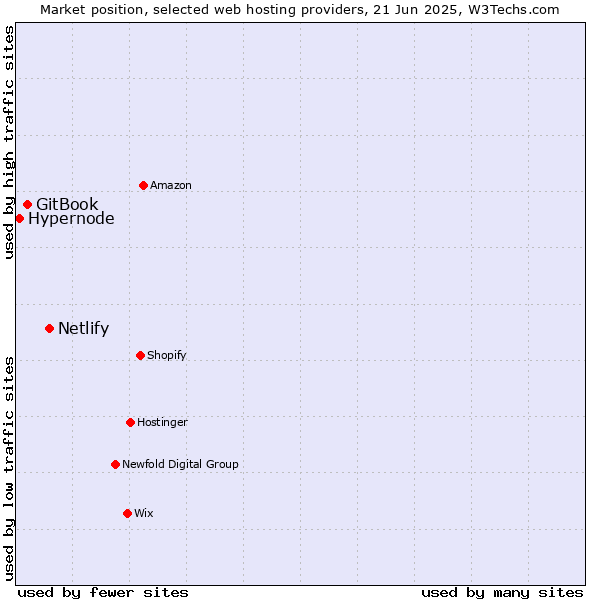 Market position of Netlify vs. GitBook vs. Hypernode
