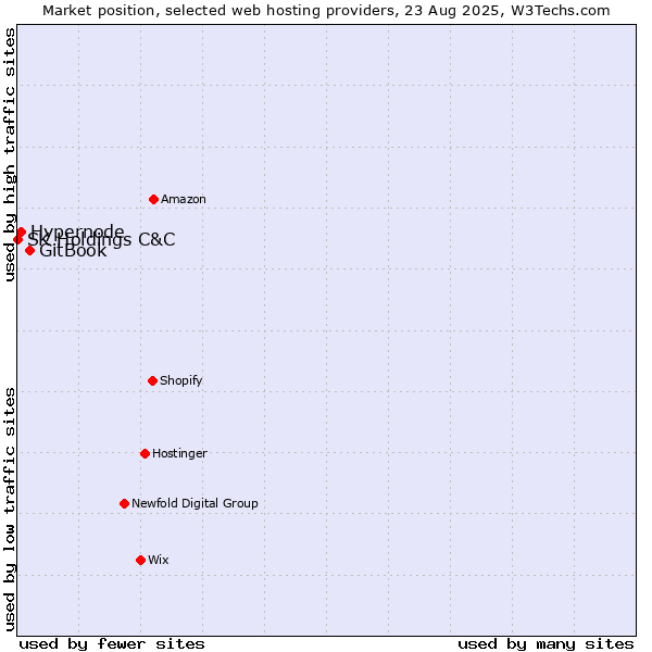 Market position of GitBook vs. Hypernode vs. SK Holdings C&C