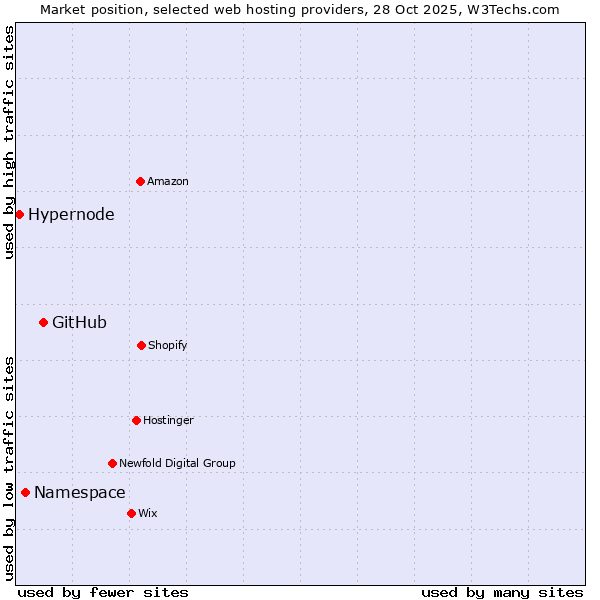 Market position of GitHub vs. Namespace vs. Hypernode