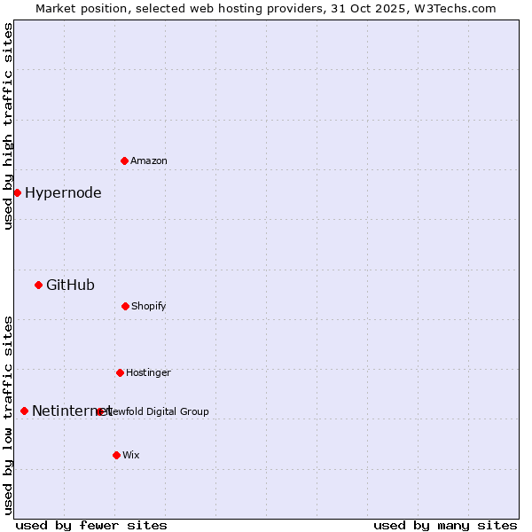 Market position of GitHub vs. Netinternet vs. Hypernode