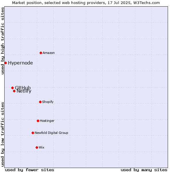 Market position of Netlify vs. GitHub vs. Hypernode