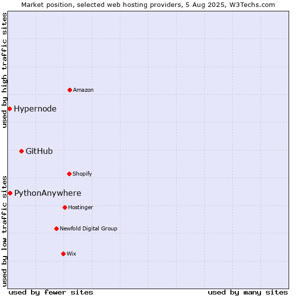 Market position of GitHub vs. PythonAnywhere vs. Hypernode
