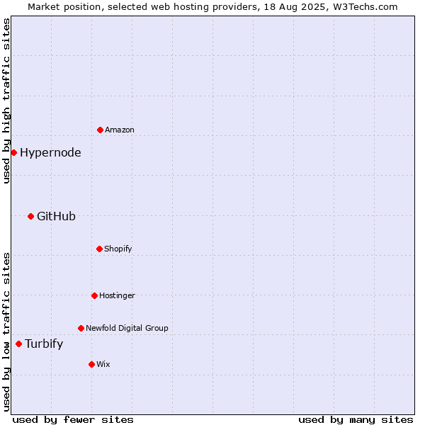 Market position of GitHub vs. Turbify vs. Hypernode