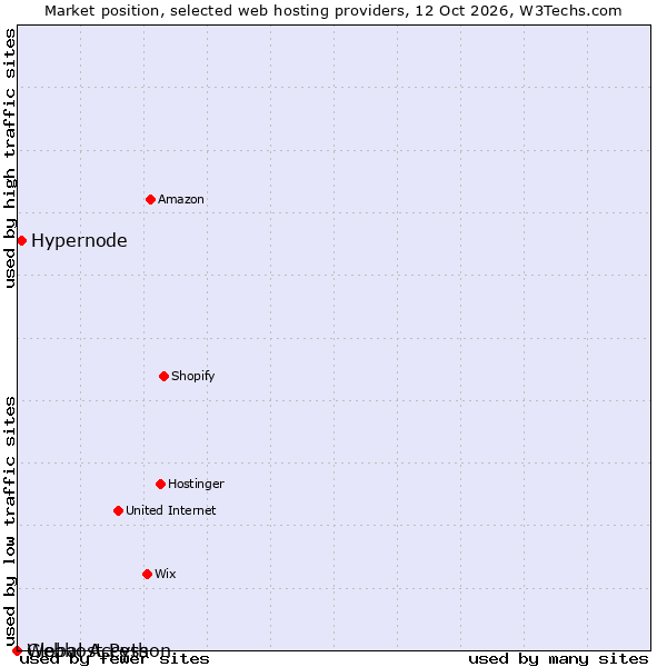 Market position of Hypernode vs. Global Access vs. Webhost Python