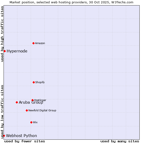 Market position of Aruba Group vs. Hypernode vs. Webhost Python