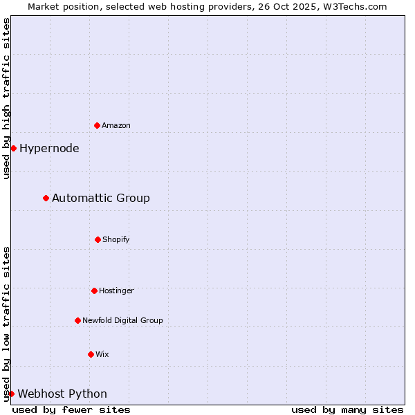Market position of Automattic Group vs. Hypernode vs. Webhost Python