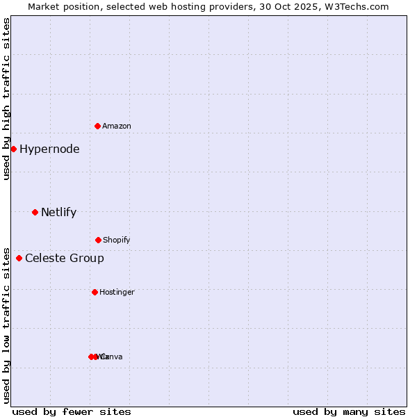 Market position of Netlify vs. Celeste Group vs. Hypernode