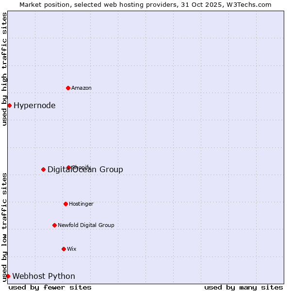 Market position of DigitalOcean Group vs. Hypernode vs. Webhost Python
