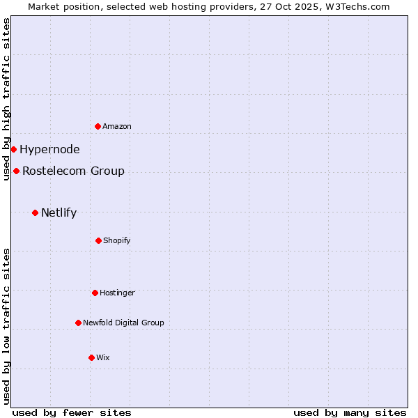 Market position of Netlify vs. Rostelecom Group vs. Hypernode