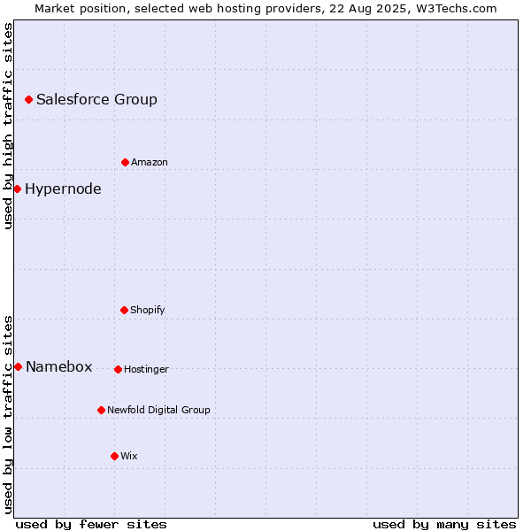 Market position of Salesforce Group vs. Namebox vs. Hypernode